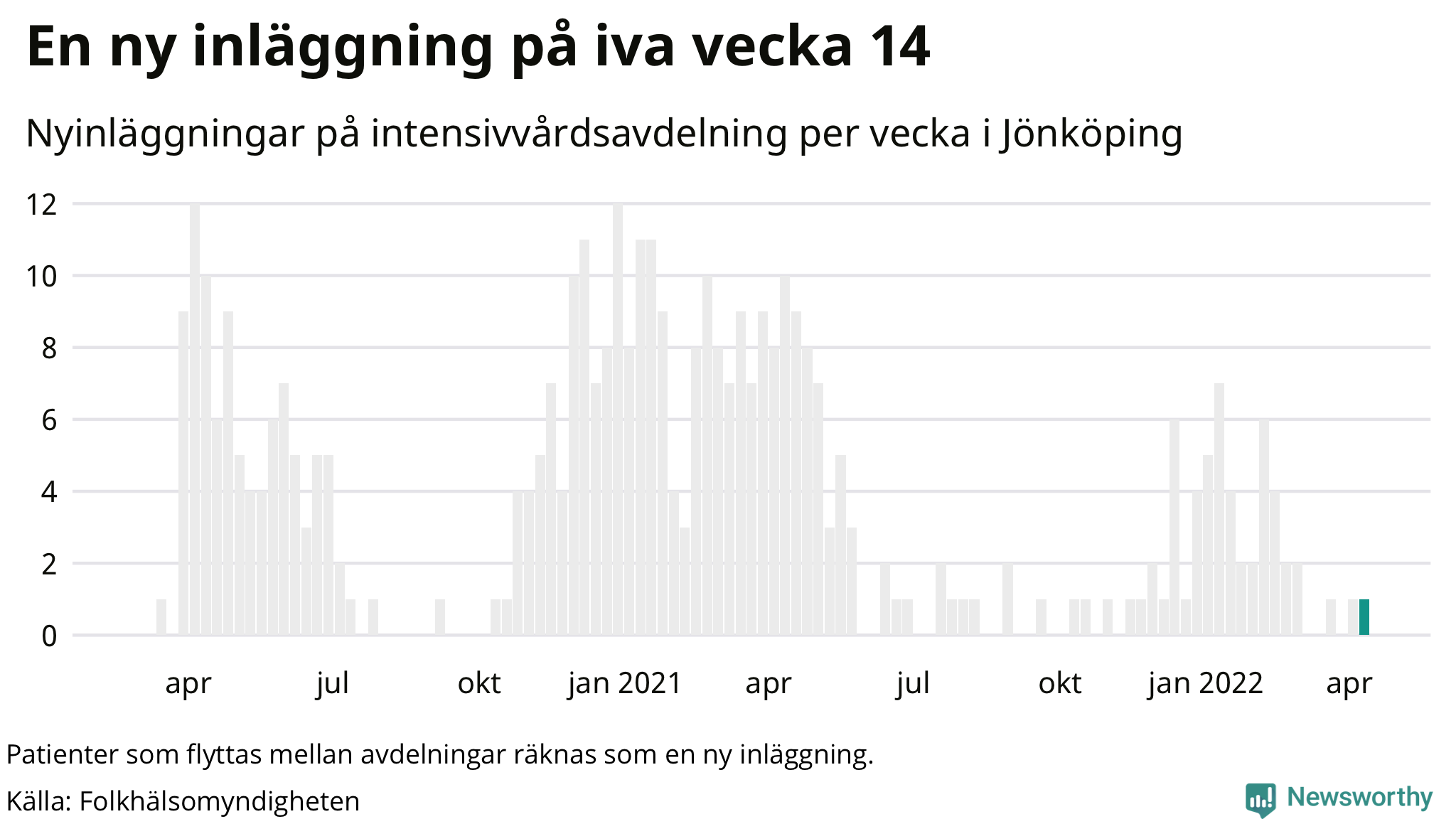 Antal nyinläggningar på intensivvårdsavdelning